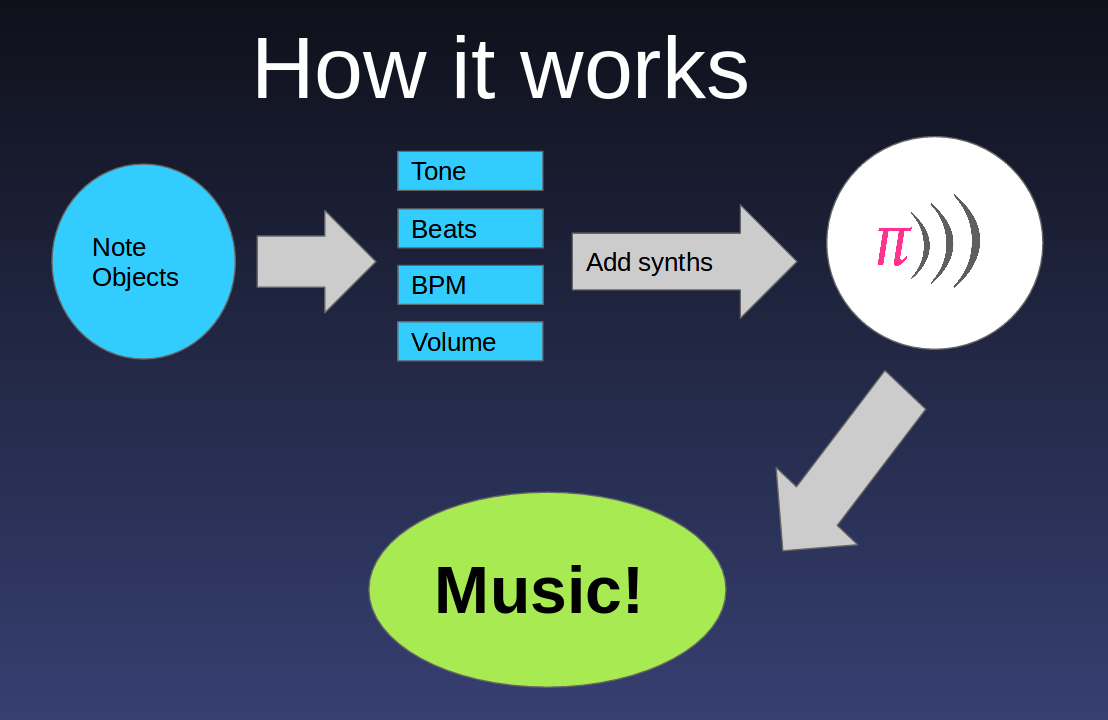 Diagram about Sonic Pi