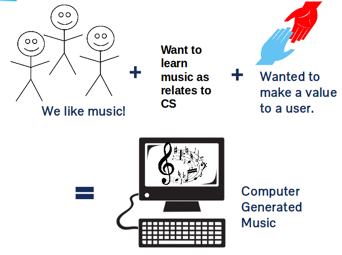 Diagram of Motivation