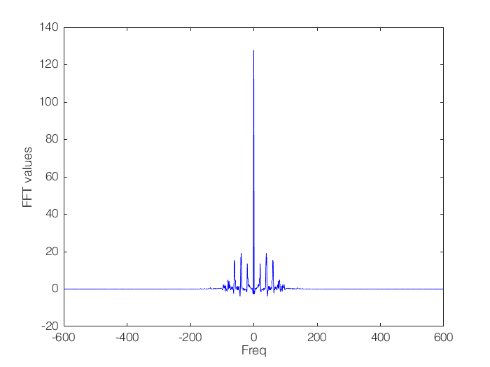 Example data in frequency domain