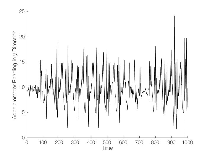 Example data in frequency domain