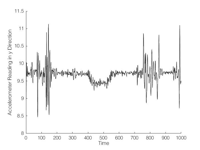 Example data in frequency domain